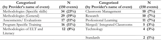Table 4 Professional development by topic (2012 - 2015)? 