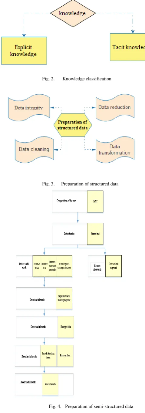 Fig. 4. Preparation of semi-structured data 
