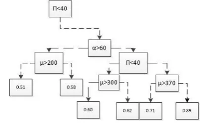 Fig. 5. An Example of Discovering Influential Users by Tree Regression 