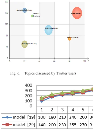 Fig. 6.  Topics discussed by Twitter users 