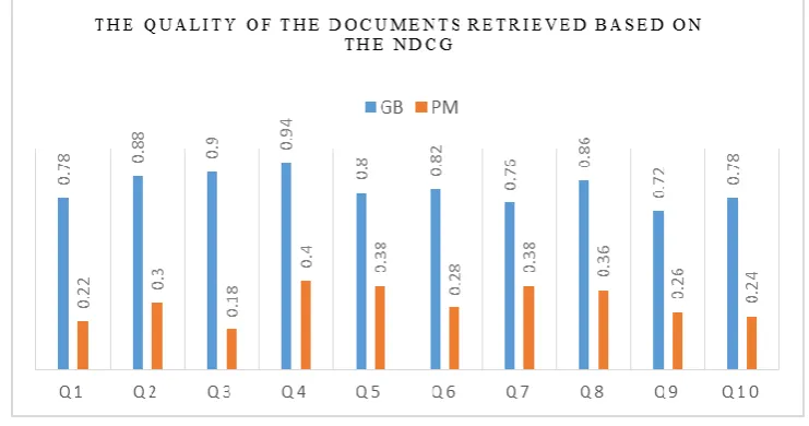 Fig. 11.  Results of Applying Sample Queries to the Proposed System and the PubMed Database Based on the nDCG measure 