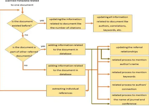 Fig. 2.  Processing and Mentioning a Document in the Graph’s Database 