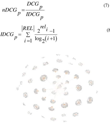 Fig. 4. . Input data from Neo4j to Gephi 