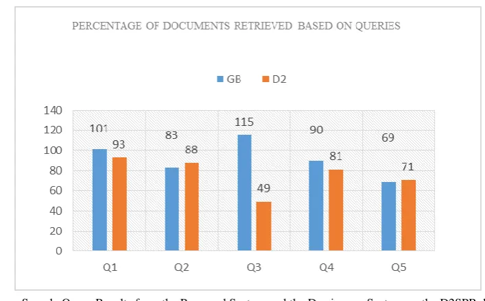 Fig. 10.  Results from Applying Sample Queries to the Proposed System and the D2SPR Database Based on F Score Measure 