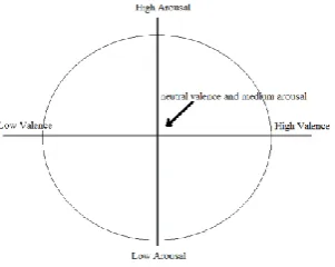 Fig. 1. Graphical Reperesentation of Rusell’s Circumplex Model 