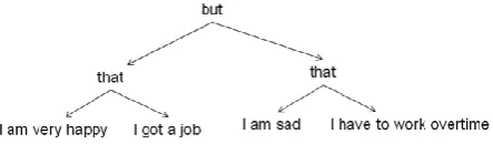Fig. 2. An Exemple of Sentence Segmentation Based on Conjunction Words 