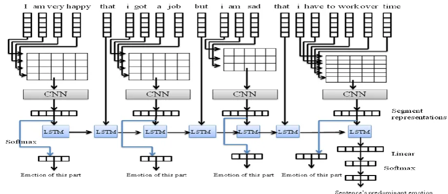 Fig. 3. An Exemple of Multi-Emotion Detection Using Oure Proposed Model 