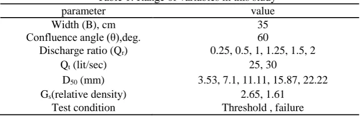 Table 1: Range of variables in this study value 35 
