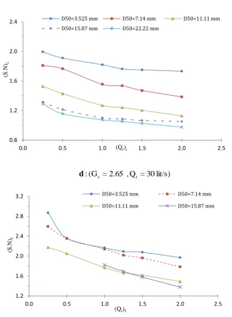 Figure 2 (a-d). Variation of stability number (S.N) with flow rate (Qr) 