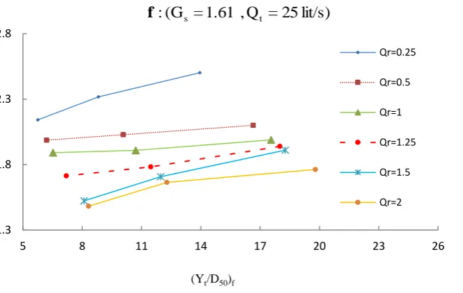 Fig. 4: Observed values of stability number of riprap at the channel confluence versus predicted values by Eq