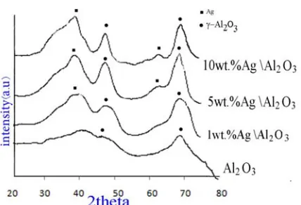 Table 1. Crystal size of Ag and Al2O3 particles by Scherer’s equation 