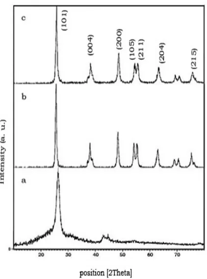 Fig. 2. XRD pattern of a) CNTs, b) TiO2 and c) TiO2-CNTs nanocomposites. 