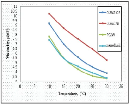 Fig. 4. Enhancement in the thermal conductivity of samples with temperature. 