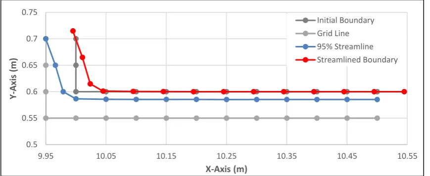 Figure 3. Streamlines obtained in the first loop of streamlining in SPC 