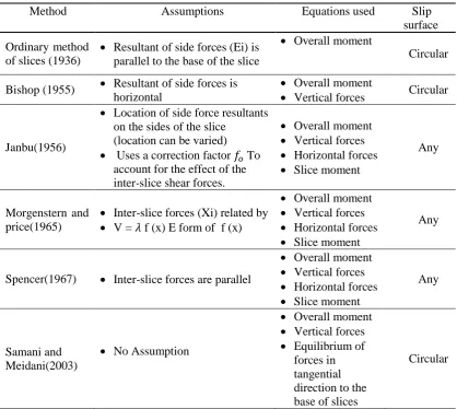 Table 1. Different methods of slices for slope stability analysis 