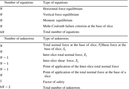 Table 2. Summary of equations and unknowns associated with limit equilibrium methods Number of equations 