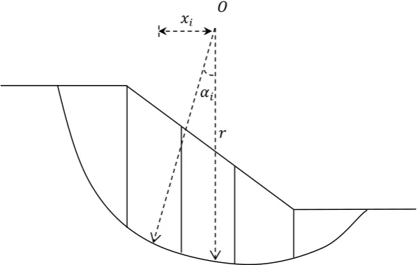 Figure 1. Sliding circular surface subdivided into vertical slices 