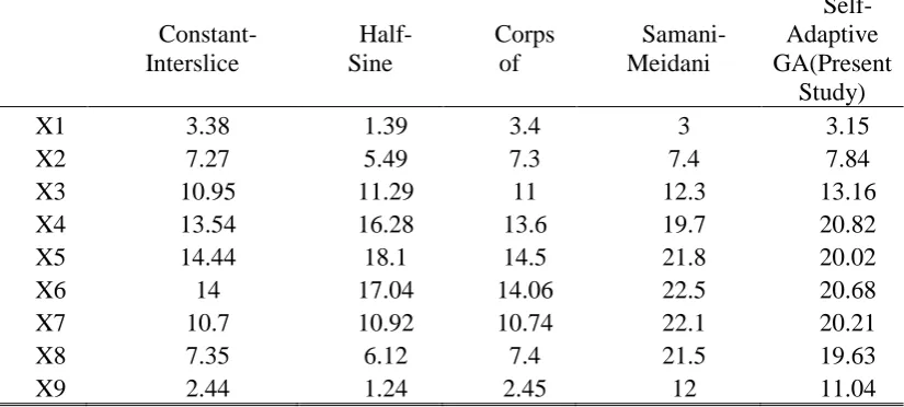 Table 4. Factor of safety calculated by various methods  JanbSelf-Adaptive 