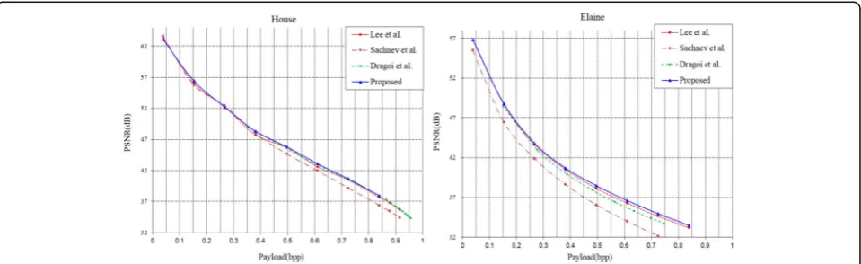 Fig. 13 PSNR comparison of other methods with the proposed method Pepper and Boat