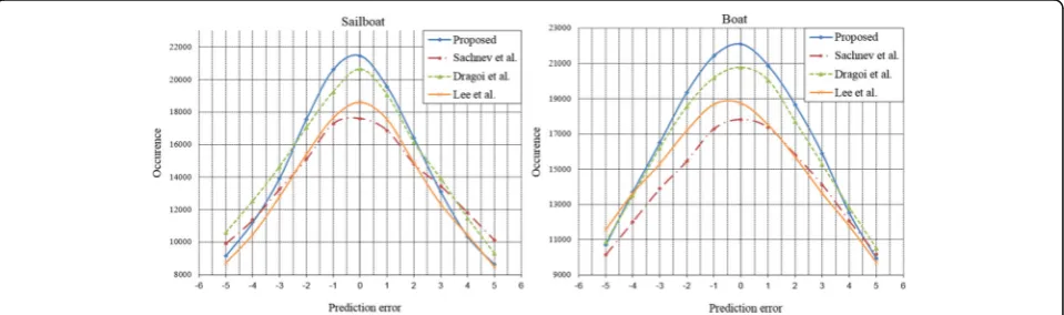 Fig. 15 Prediction error histogram comparison of other methods with the proposed method on Baboon and Barbara