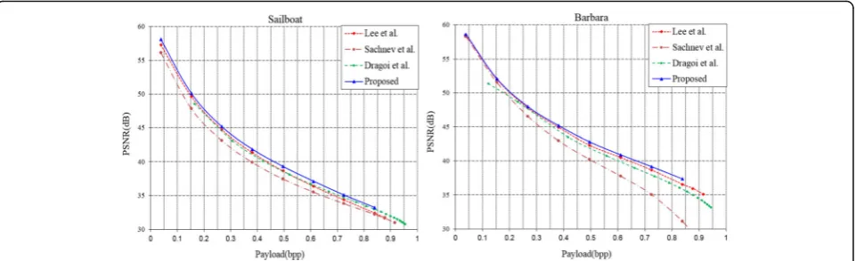 Fig. 11 PSNR comparison of other methods with the proposed method on Sailboat and Barbara