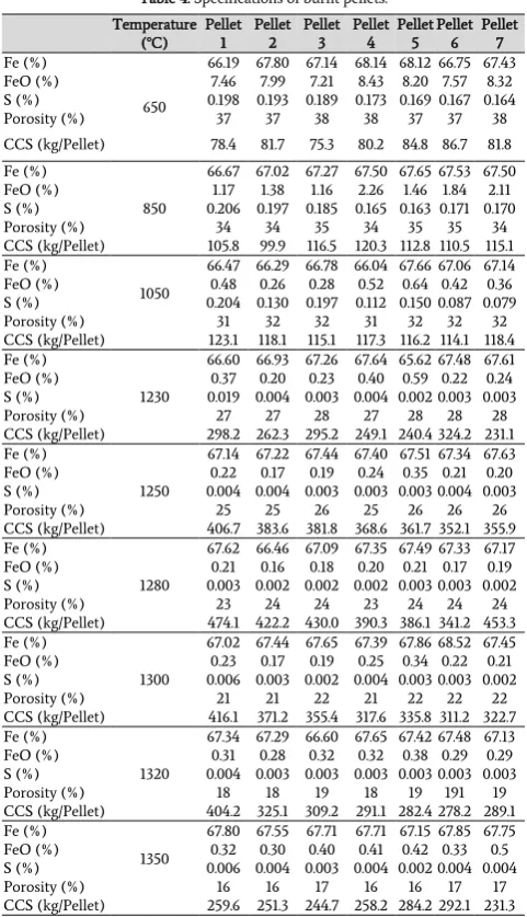 Table 4. Specifications of burnt pellets. 