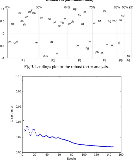 Fig. 3. Loadings plot of the robust factor analysis. 