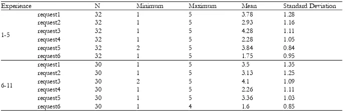 Table 7  Descriptive Statistics of Raters’ Experience and Their Rating Scores 