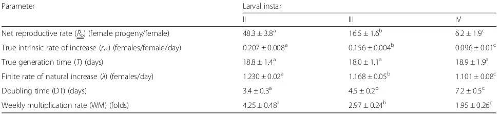 Table 2 Developmental period of C. vestalis starting parasitismin the II, III and IV instars of P