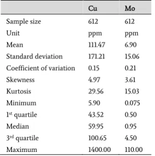 Table 1. Descriptive statistics of Cu and Mo data in the samples taken from the Kooh-Panj deposit area