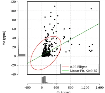 Fig. 2. Scatter plot and frequency distribution of Cu and Mo data in samples taken from the Kooh-Panj deposit area