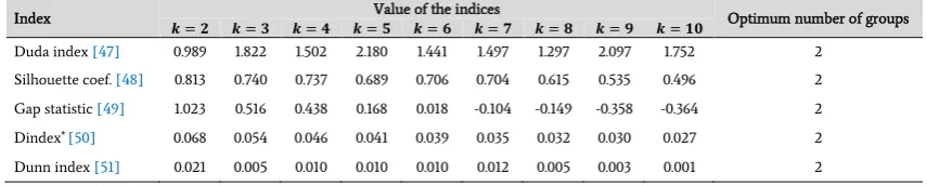 Table 2. The calibrated parameters of the HSL algorithm for classifying the grid data of Cu and Mo in the Kooh-Panj deposit area