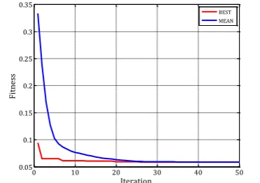Fig. 4. The minimum and mean convergence plots of the cost function of the HSL algorithm for classifying the grid data of Cu and Mo in the Kooh-Panj deposit area