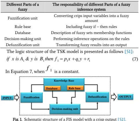 Fig. 1.  Schematic structure of a FIS model with a crisp output [52].