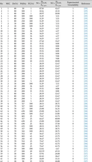 Table 2. Data sets of groutability collected from [7,42,57,58]. 