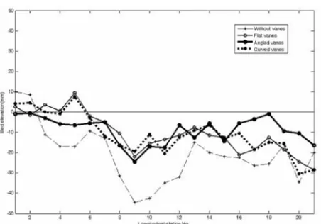 Fig. 15.  Longitudinal bed profiles 3-cm from outer bank of curved vanes in in zigzag pattern on 1800-bend