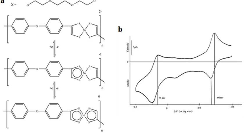 Fig. carb 3. (a) Redox on working elprocess of polectrode in a 0lymeric nicke0.1 M TBAClOel bis(dithiolenO4/DMF solutne) (b) cyclic tion [48]