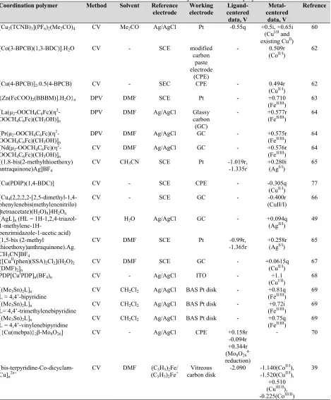 Table 2. Electrochemical data for some of the reported coordination polymers.a 