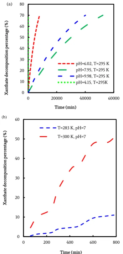 Fig 3. The effect of a) solution pH and b) solution temperature on the  decomposition rate of xanthate   