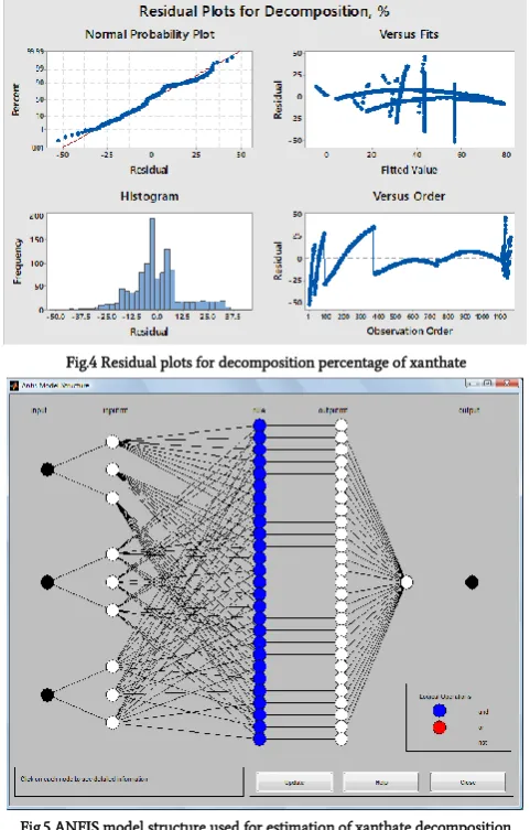 Fig.4 Residual plots for decomposition percentage of xanthate 