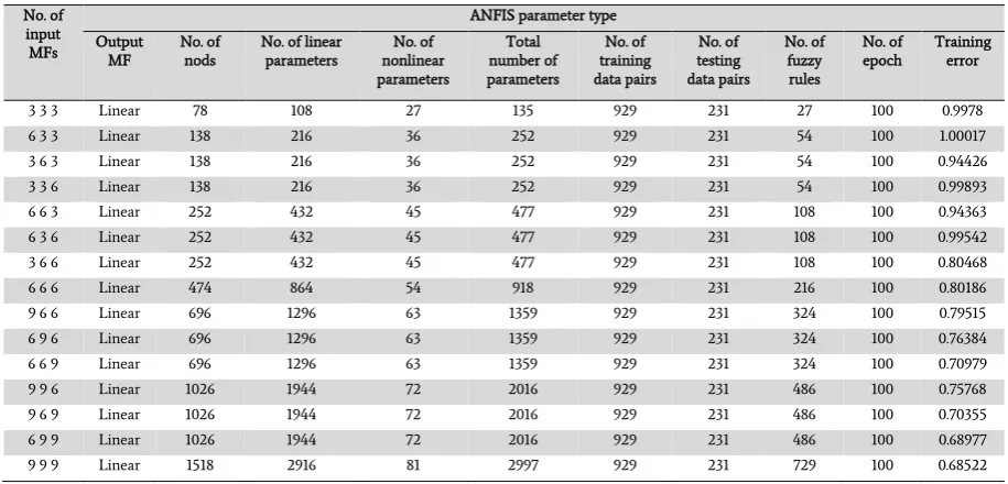 Table 6 Parameter types of ANFIS models with different number of input MFs. 
