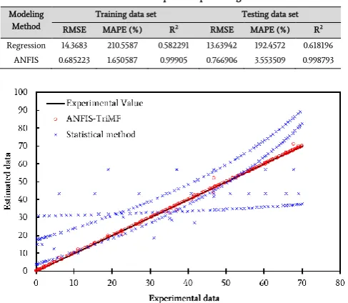 Table 8 The comparison between ANFIS model (Triangular MF and number of input MFs 9 9 9) with least squares regression model in the estimation of xanthate decomposition percentage 