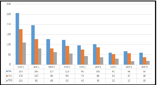 Figure 7. The Total Amount of Mediation Used in the Posttest (DA), TR1, and TR2 in Each Reading Skill 