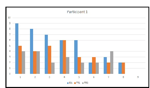 Figure 8. The Quality and Quantity of Mediation Used in the Posttest (DA), TR1, and TR2 in Each Reading Skill by Participant 1 
