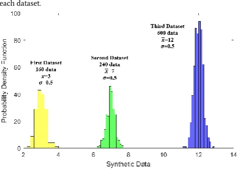 Figure 1. Probability density functions of three generated synthetic datasets. 