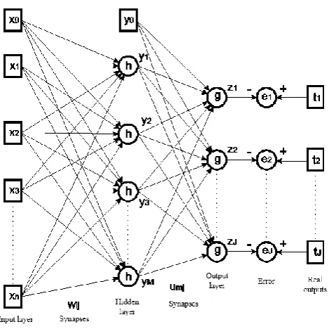 Figure 4. A schematic architecture of the MLP. 