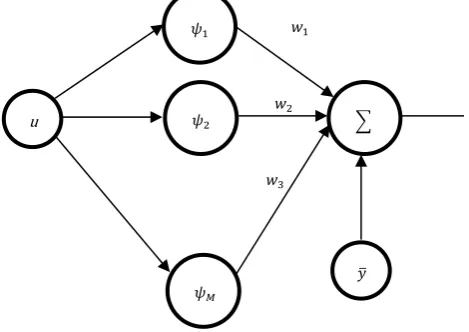 Figure 5. A schematic architecture of WNN with one input. 