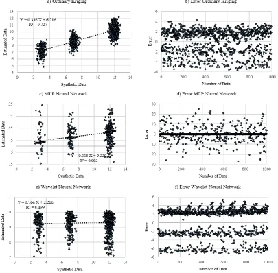 Figure 8. Modeling a heterogeneous exemplar reservoir (Figure 2, right) using the OK, MLP and WNN methods.