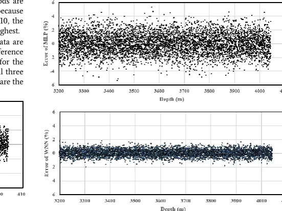 Figure 10. Range of error of estimation of porosity in well 2 while estimators are a) OK, b) MLP, and c) WNN