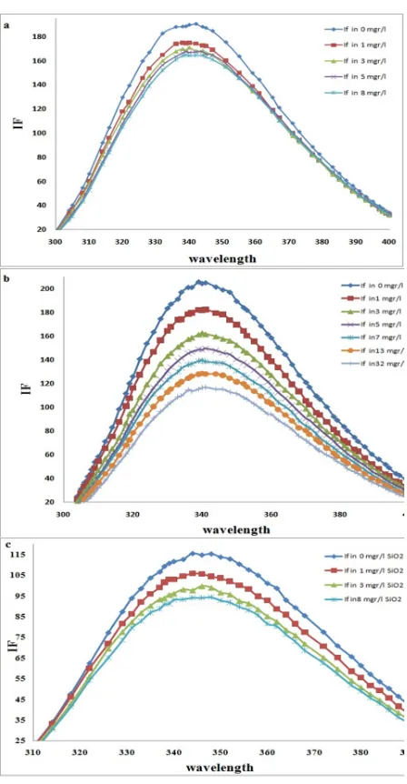 Fig. 3. Fluorescence quenching of lysozyme, λexi = 280 nm in the presence of various concentration of SiO2 at (a) pH = 2.5, (b) pH = 7.25, (c) pH = 11